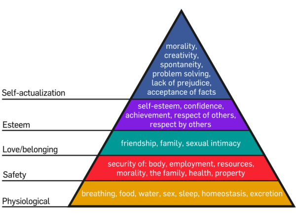 hierarchy of needs. Hierarchy of needs